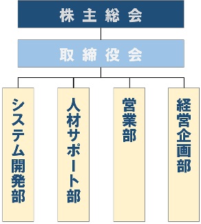 株式会社フィズー組織図（2026年4月1日現在）